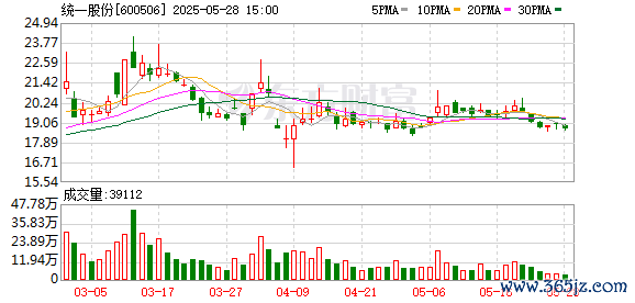 a股配资平台 统一股份ESG评级首登AAA级巅峰 登顶石油消费燃料行业榜首